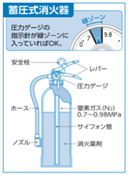 蓄圧式消火器