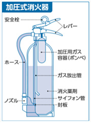 加圧式消火器